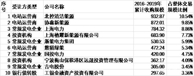 2016年—2019年9月前十大光伏电站买主 2016年—2019年9月前十大光伏电站买主