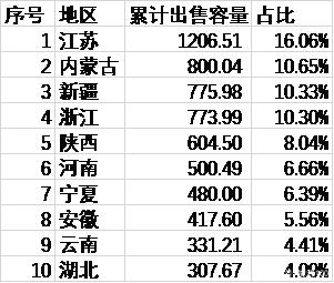 2015年-2019年9月前十大光伏电站交易来源地 2015年-2019年9月前十大光伏电站交易来源地