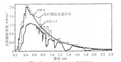 太阳光谱与氙灯模拟光谱的比较