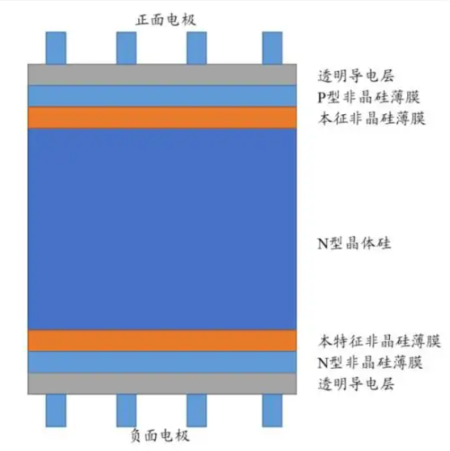 BC电池与HJT电池的比较