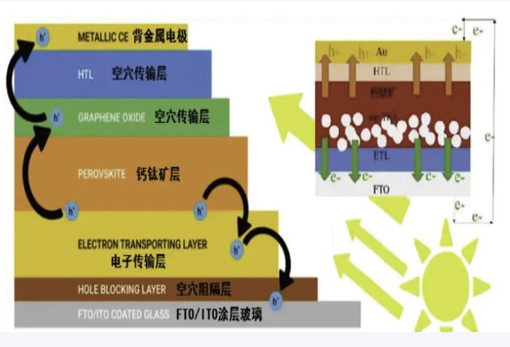 钙钛矿太阳能电池窗口层和背表面场(BSF)层