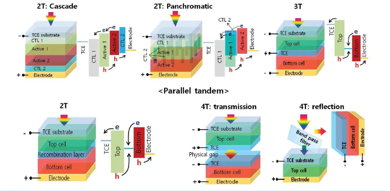 叠层钙钛矿的光谱范围
