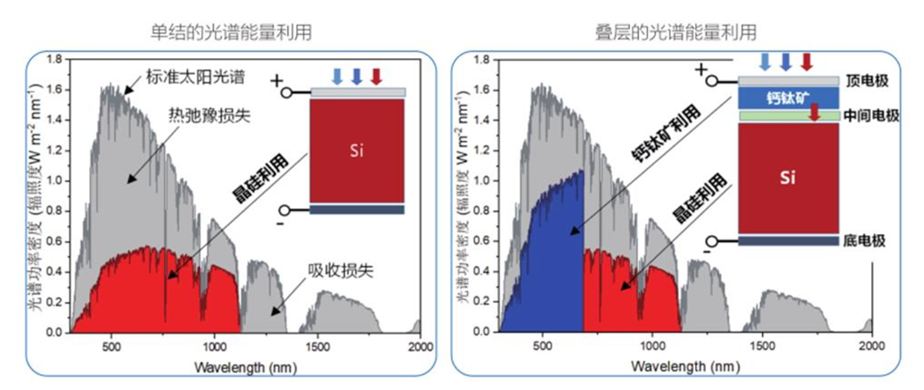 topcon电池吸收的光谱范围