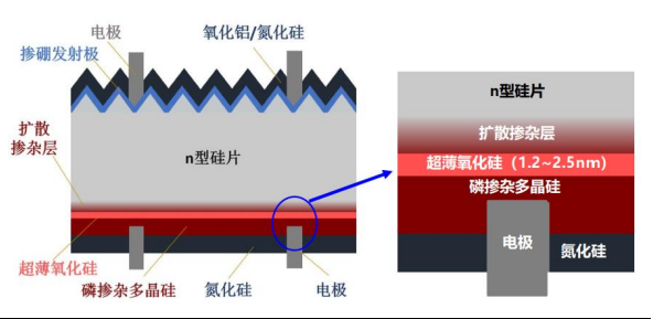 topcon组件和常规组件的区别