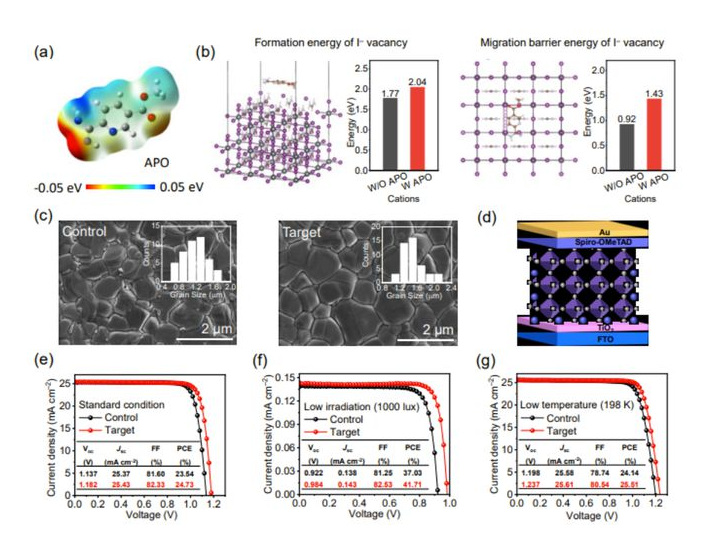 钙钛矿太阳能电池弱光响应好的原因