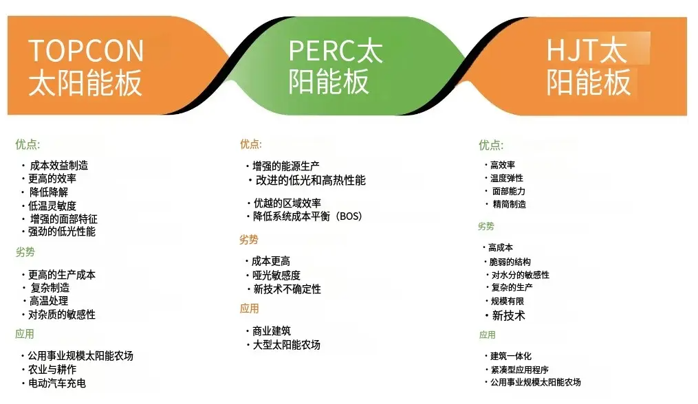 IBC、PERC、TOPCon、HJT组件在低温下发电性能对比