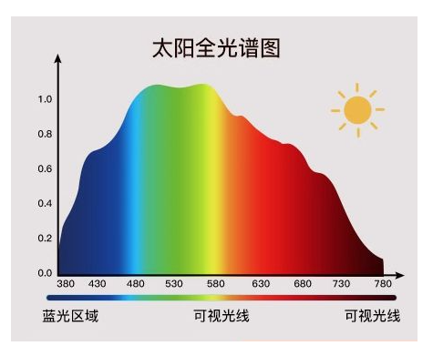 太阳光波长从200到1100对应的颜色