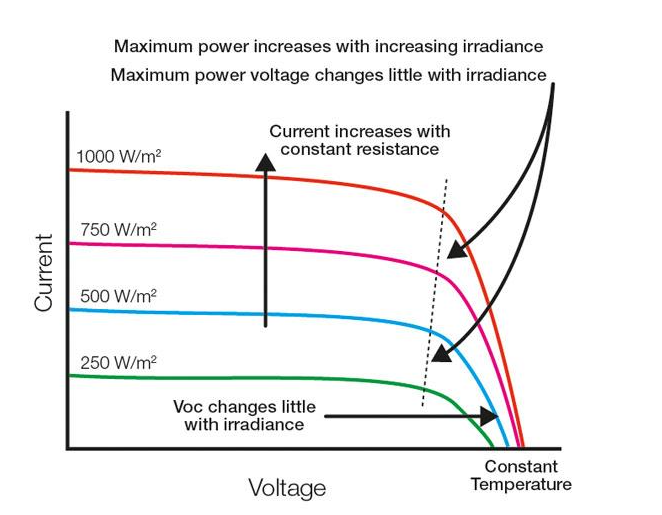 温度和辐照度对开路电压,短路电流,输出功率的影响