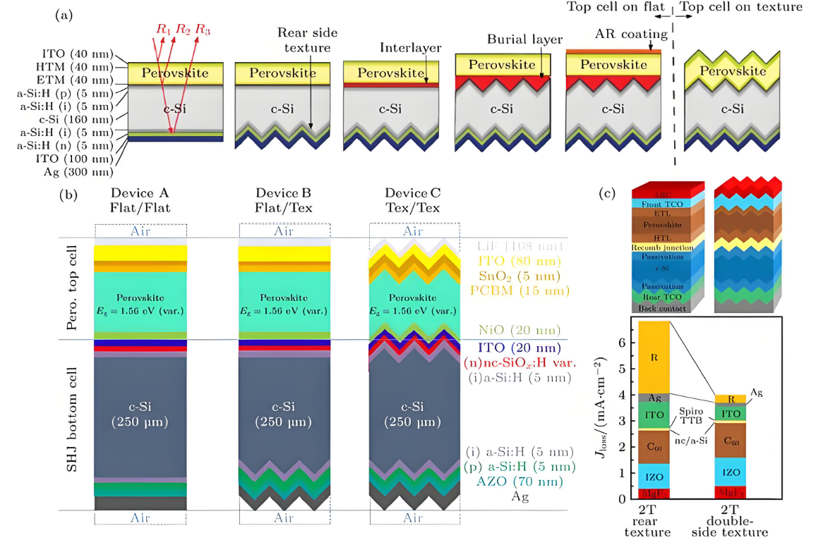 用来作为叠层电池前电池的宽带隙钙钛矿的带隙是多少？