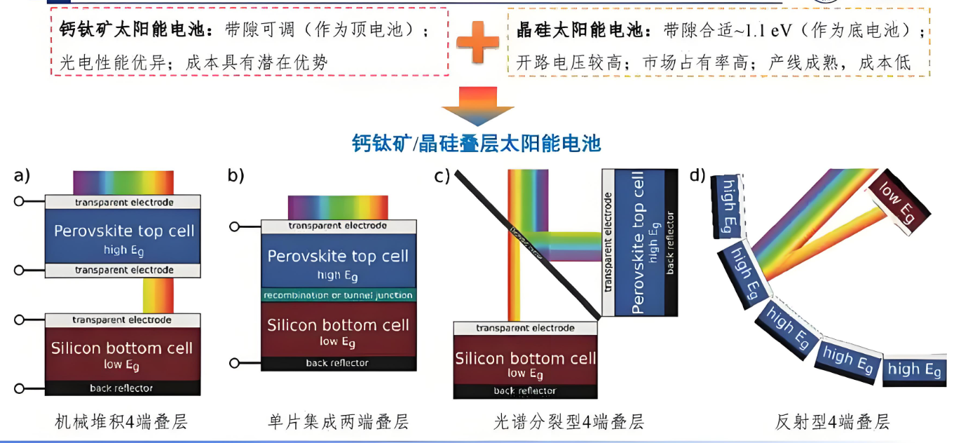 钙钛矿叠加电池潜力分析