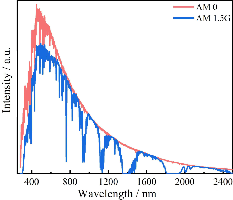 AM0光谱和AM1.5光谱对比