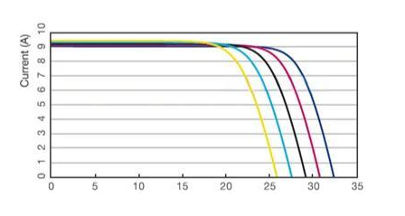 最大功率温度系数和工作电压温度的关系