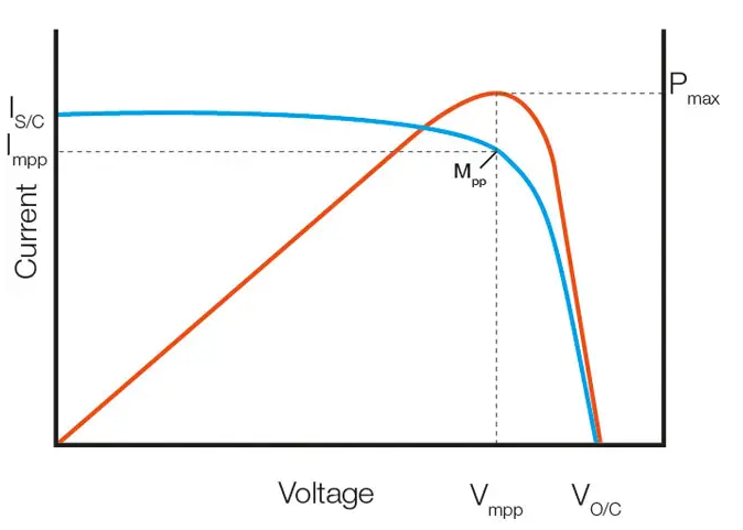 光伏组件I-V测试常见异常及分析
