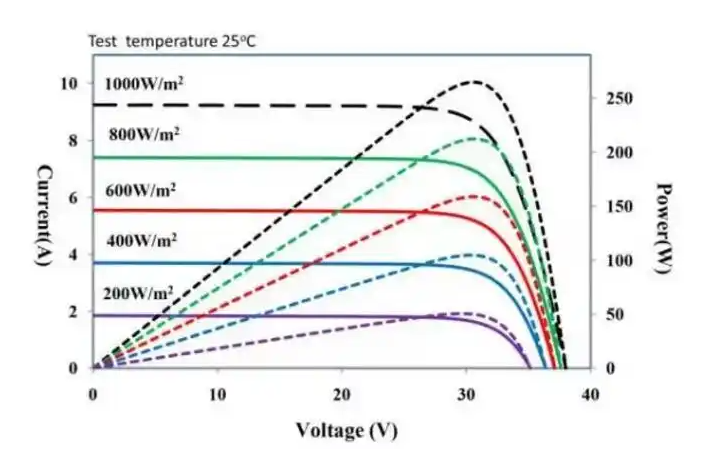怎么从IV曲线的走势看发电效率